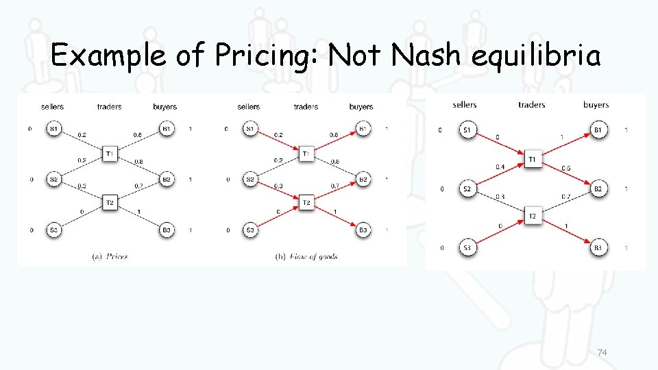 Example of Pricing: Not Nash equilibria 74 