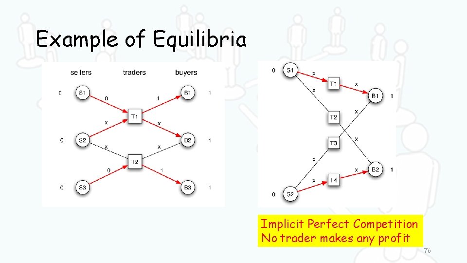 Example of Equilibria Implicit Perfect Competition No trader makes any profit 76 