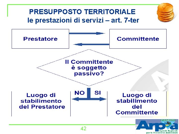 PRESUPPOSTO TERRITORIALE le prestazioni di servizi – art. 7 -ter 42 