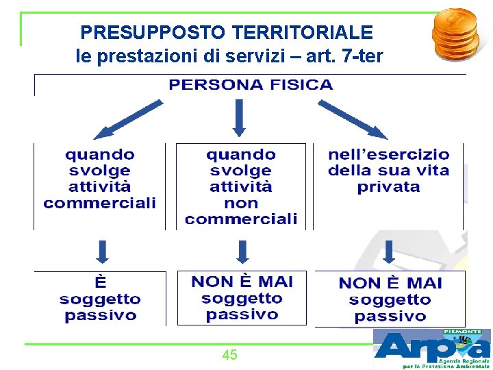 PRESUPPOSTO TERRITORIALE le prestazioni di servizi – art. 7 -ter 45 