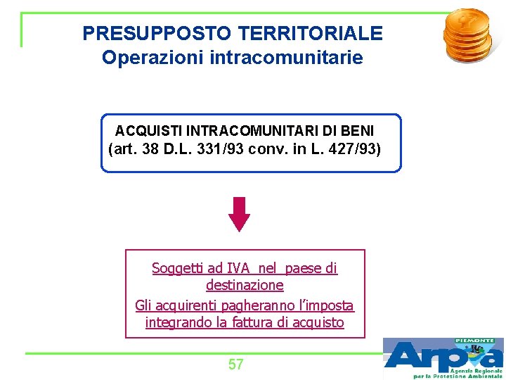 PRESUPPOSTO TERRITORIALE Operazioni intracomunitarie ACQUISTI INTRACOMUNITARI DI BENI (art. 38 D. L. 331/93 conv.