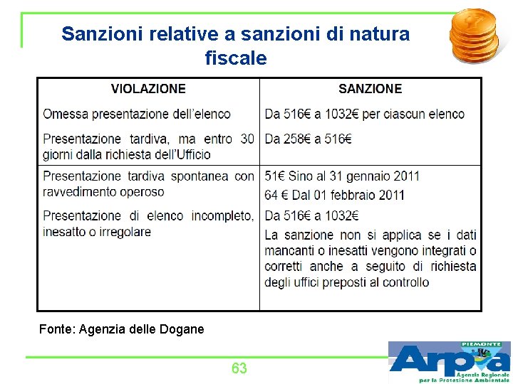Sanzioni relative a sanzioni di natura fiscale Fonte: Agenzia delle Dogane 63 