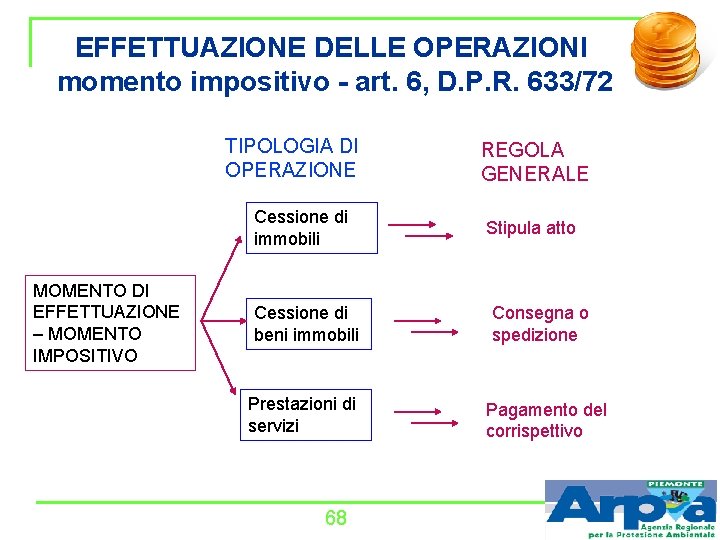 EFFETTUAZIONE DELLE OPERAZIONI momento impositivo - art. 6, D. P. R. 633/72 TIPOLOGIA DI