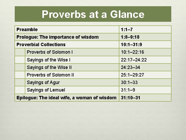 Proverbs at a Glance Preamble 1: 1– 7 Prologue: The importance of wisdom 1: