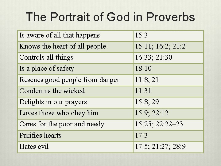 The Portrait of God in Proverbs Is aware of all that happens 15: 3