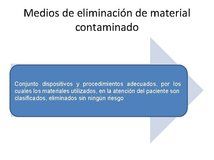 Medios de eliminación de material contaminado Conjunto dispositivos y procedimientos adecuados, por los cuales