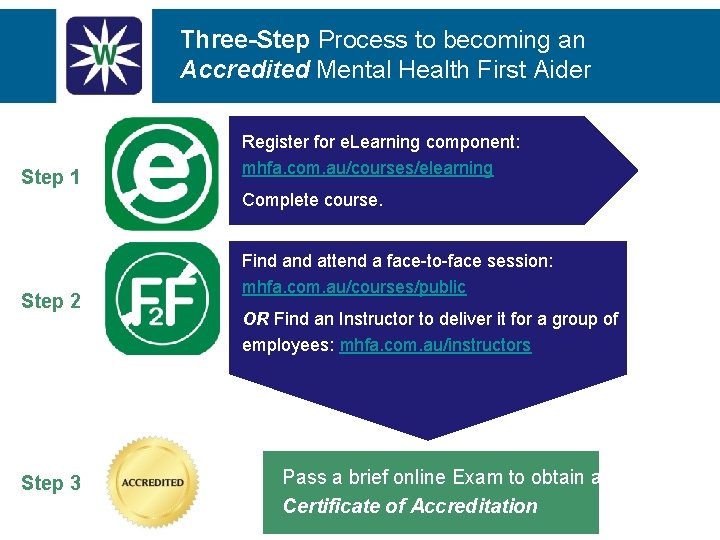 Three-Step Process to becoming an Accredited Mental Health First Aider Step 1 Register for