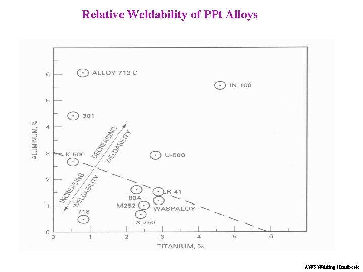 Relative Weldability of PPt Alloys AWS Welding Handbook 
