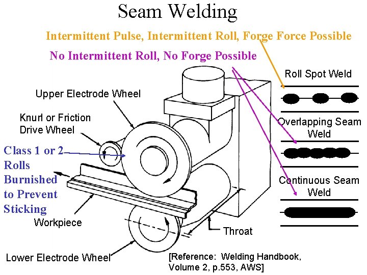 Seam Welding Intermittent Pulse, Intermittent Roll, Forge Force Possible No Intermittent Roll, No Forge