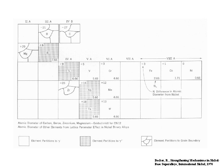 Decker, R. , Strengthening Mechanisms in Nickel. Base Superalloys, International Nickel, 1970 