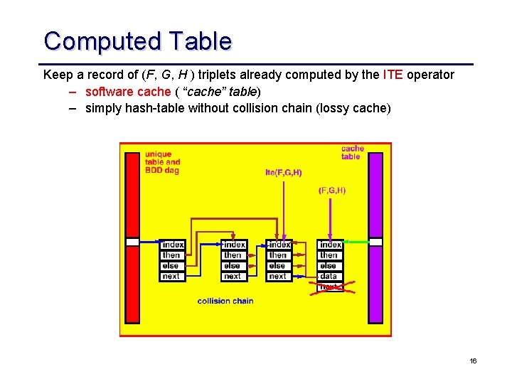 Computed Table Keep a record of (F, G, H ) triplets already computed by