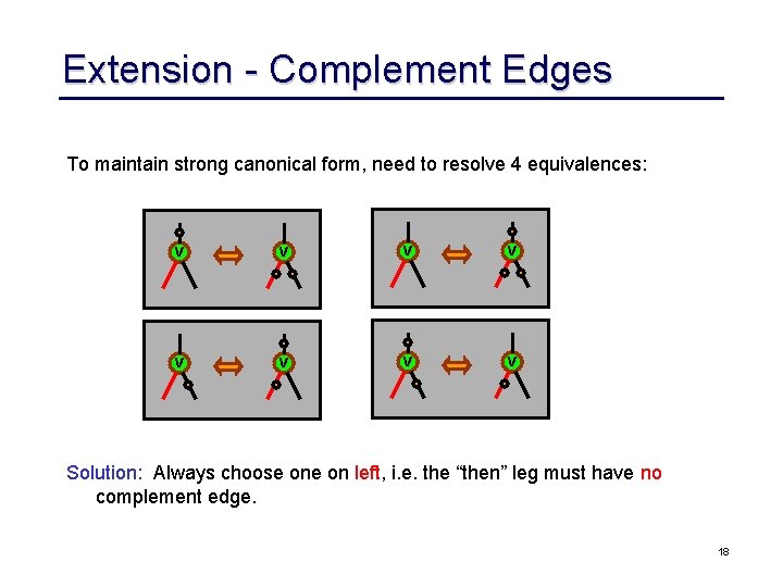 Extension - Complement Edges To maintain strong canonical form, need to resolve 4 equivalences: