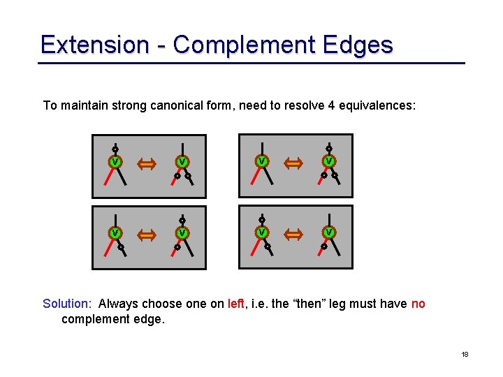 Extension - Complement Edges To maintain strong canonical form, need to resolve 4 equivalences: Extension - Complement Edges To maintain strong canonical form, need to resolve 4 equivalences: