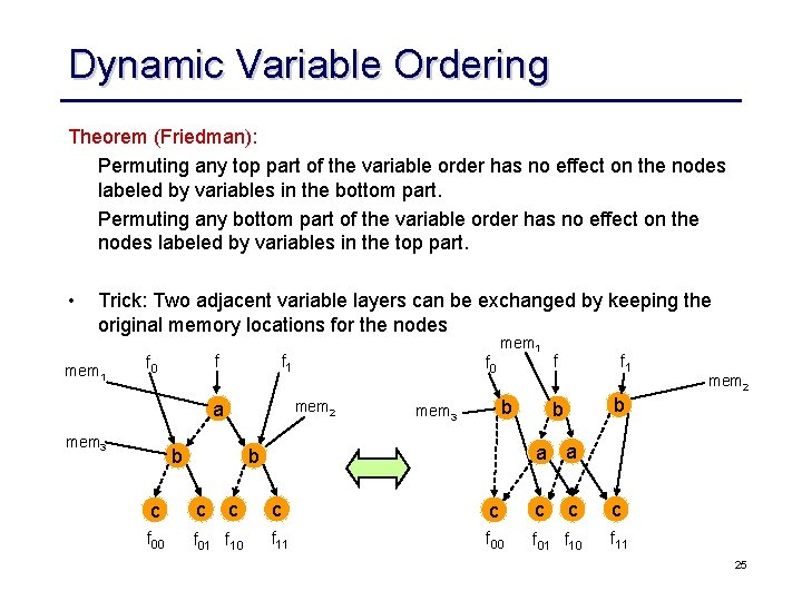 Dynamic Variable Ordering Theorem (Friedman): Permuting any top part of the variable order has Dynamic Variable Ordering Theorem (Friedman): Permuting any top part of the variable order has