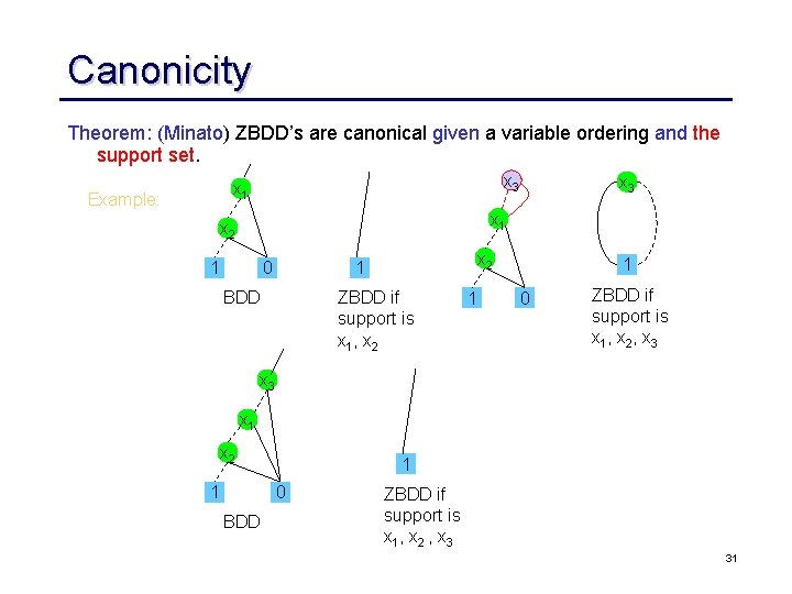 Canonicity Theorem: (Minato) ZBDD’s are canonical given a variable ordering and the support set. Canonicity Theorem: (Minato) ZBDD’s are canonical given a variable ordering and the support set.