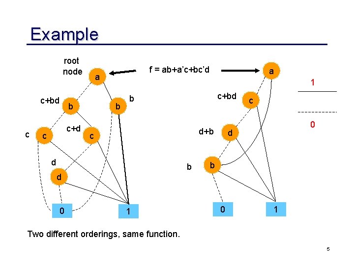 Example root node c+bd c b c+d c f = ab+a’c+bc’d a a 1