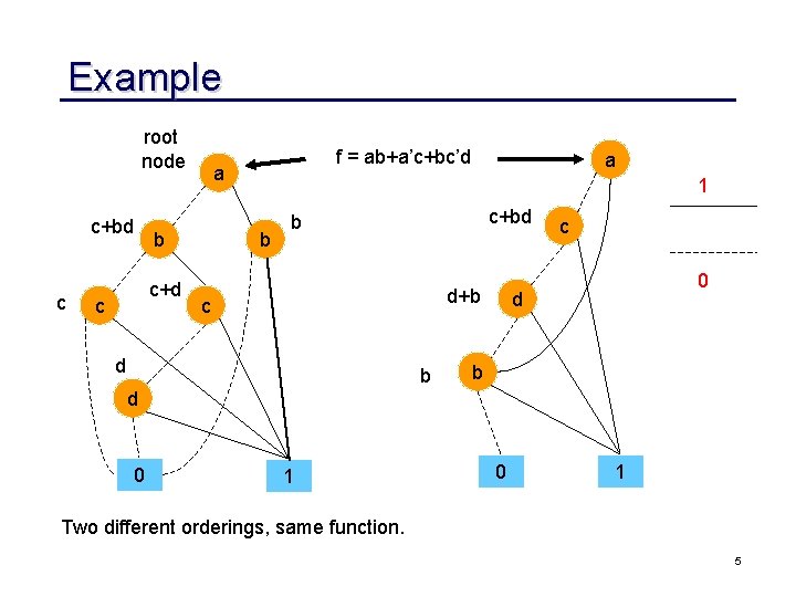 Example root node c+bd c b c+d c f = ab+a’c+bc’d a a 1 Example root node c+bd c b c+d c f = ab+a’c+bc’d a a 1