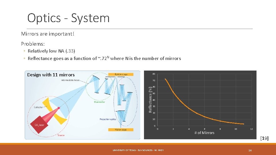 Optics - System Mirrors are important! Problems: ◦ Relatively low NA (. 33) ◦