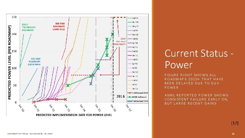 Current Status Power FIGURE RIGHT SHOWS ALL ROADMAPS 2010+ THAT HAVE BEEN DELAYED DUE
