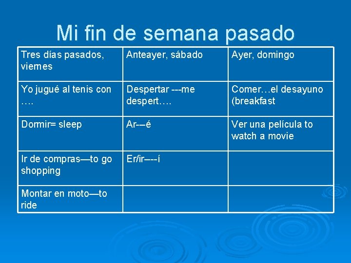 Mi fin de semana pasado Tres días pasados, viernes Anteayer, sábado Ayer, domingo Yo