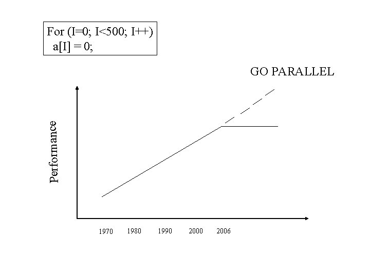 For (I=0; I<500; I++) a[I] = 0; Performance GO PARALLEL 1970 1980 1990 2006