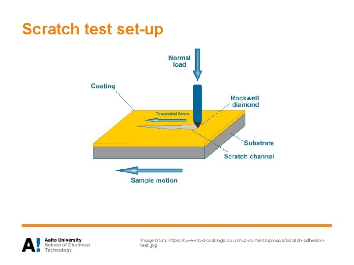 Scratch test set-up Image from: https: //www. pvd-coatings. co. uk/wp-content/uploads/scratch-adhesiontest. jpg 