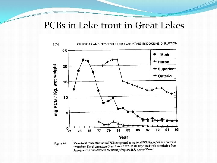 PCBs in Lake trout in Great Lakes 