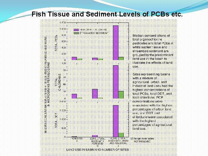 Fish Tissue and Sediment Levels of PCBs etc. 