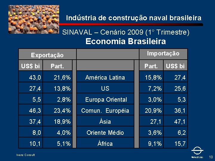 Indústria de construção naval brasileira SINAVAL – Cenário 2009 (1° Trimestre) Economia Brasileira Importação