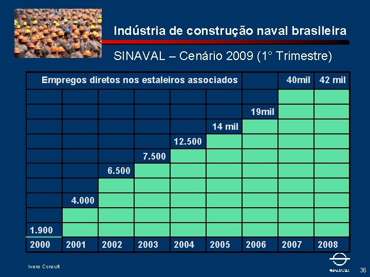Indústria de construção naval brasileira SINAVAL – Cenário 2009 (1° Trimestre) Empregos diretos nos