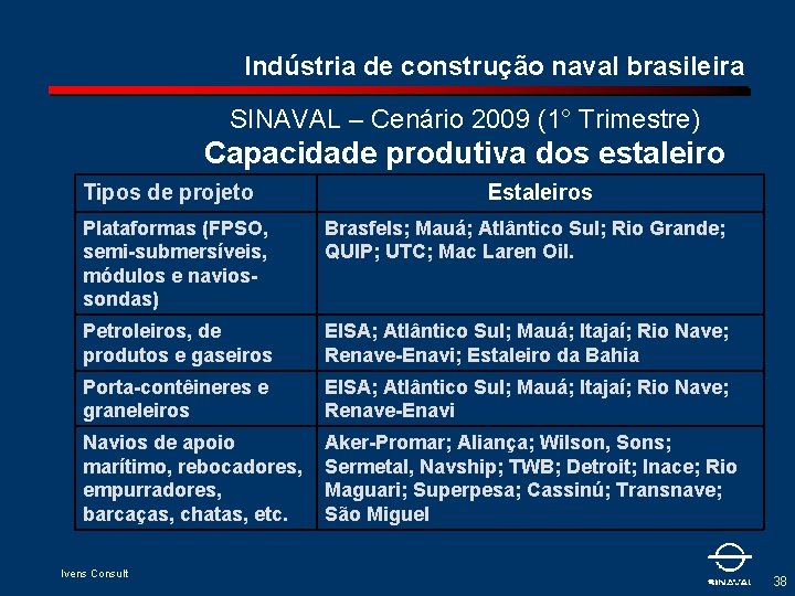 Indústria de construção naval brasileira SINAVAL – Cenário 2009 (1° Trimestre) Capacidade produtiva dos