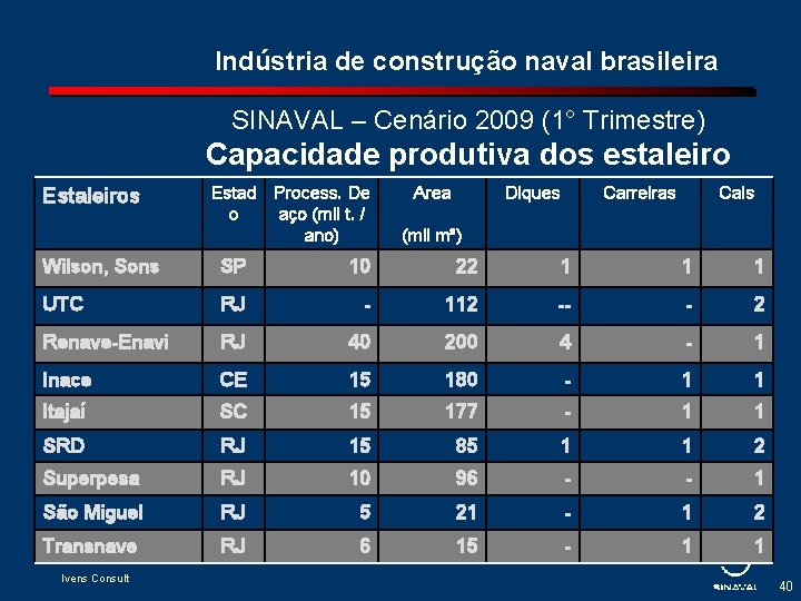 Indústria de construção naval brasileira SINAVAL – Cenário 2009 (1° Trimestre) Capacidade produtiva dos