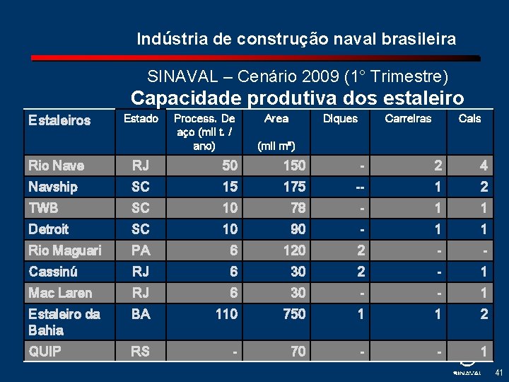 Indústria de construção naval brasileira SINAVAL – Cenário 2009 (1° Trimestre) Capacidade produtiva dos