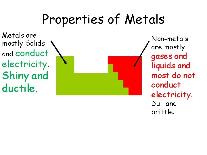 Properties of Metals are mostly Solids conduct electricity. and Shiny and ductile. Non-metals are