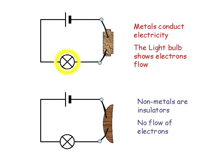 Metals conduct electricity The Light bulb shows electrons flow Non-metals are insulators No flow