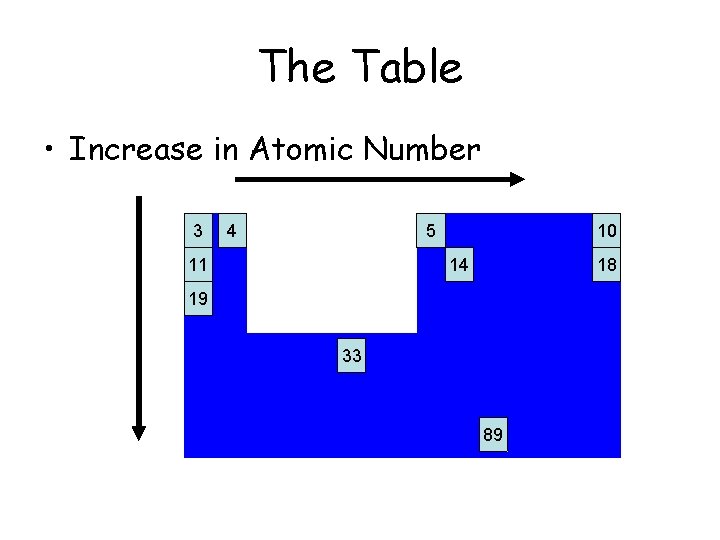 The Table • Increase in Atomic Number 3 4 5 11 10 14 18