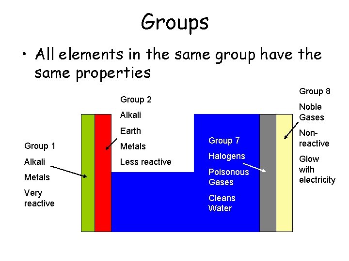 Groups • All elements in the same group have the same properties Group 8