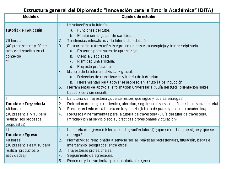 Estructura general del Diplomado “Innovación para la Tutoría Académica” (DITA) Módulos Objetos de estudio