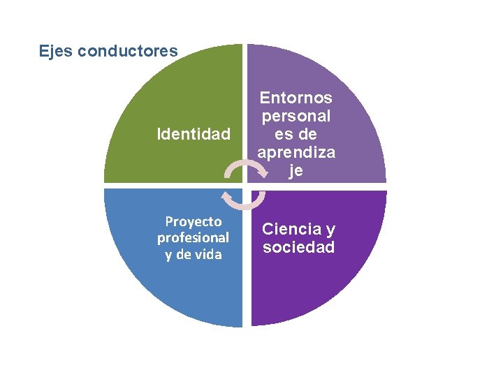Ejes conductores Identidad Entornos personal es de aprendiza je Proyecto profesional y de vida