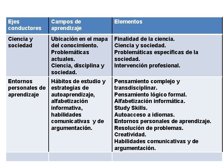 Ejes conductores Campos de aprendizaje Elementos Ciencia y sociedad Ubicación en el mapa del