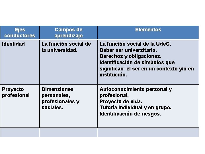 Ejes conductores Campos de aprendizaje Elementos Identidad La función social de la universidad. La