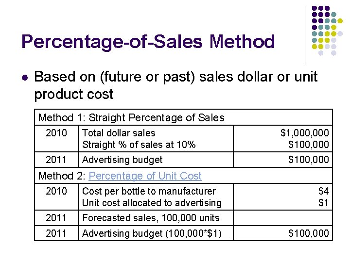 Percentage-of-Sales Method l Based on (future or past) sales dollar or unit product cost