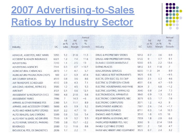 2007 Advertising-to-Sales Ratios by Industry Sector 