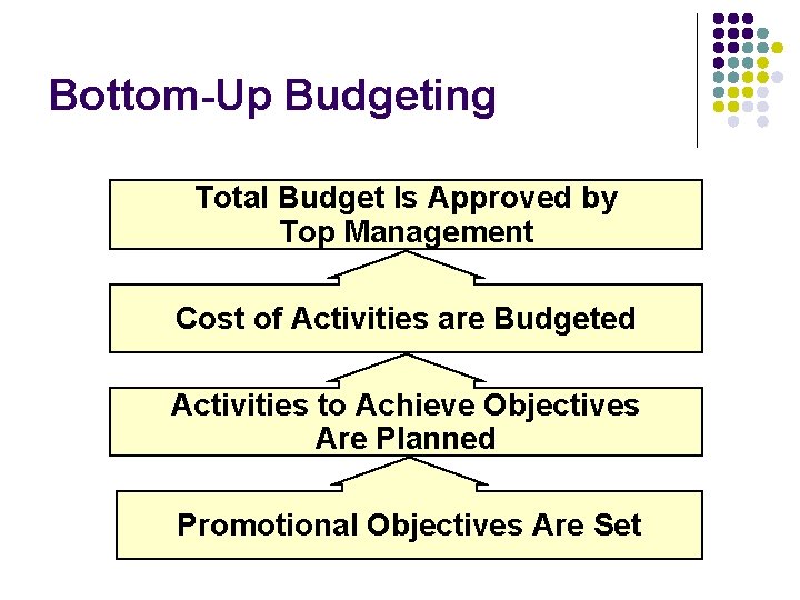 Bottom-Up Budgeting Total Budget Is Approved by Top Management Cost of Activities are Budgeted