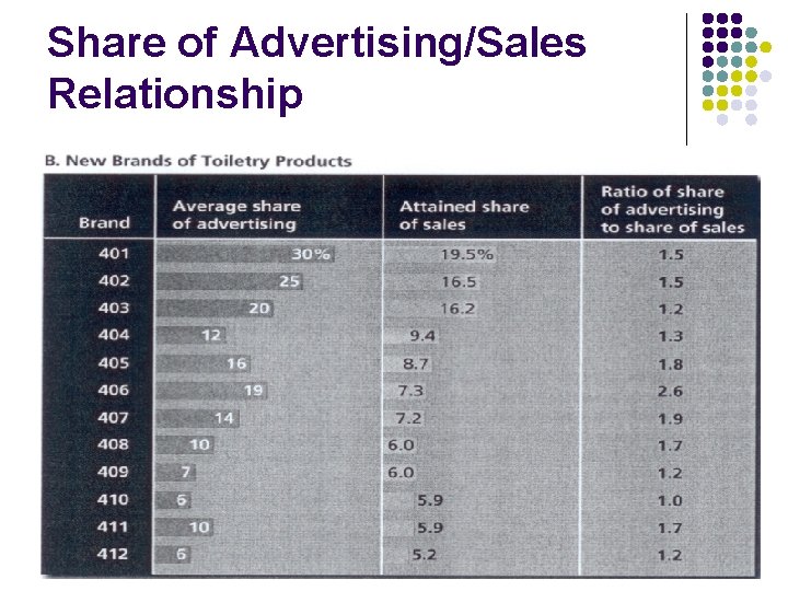Share of Advertising/Sales Relationship 