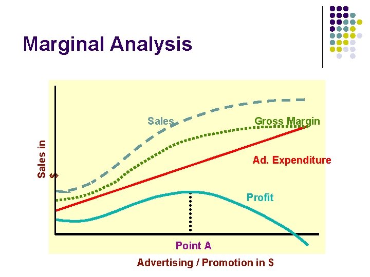 Marginal Analysis Gross Margin Sales in $ Sales Ad. Expenditure Profit Point A Advertising