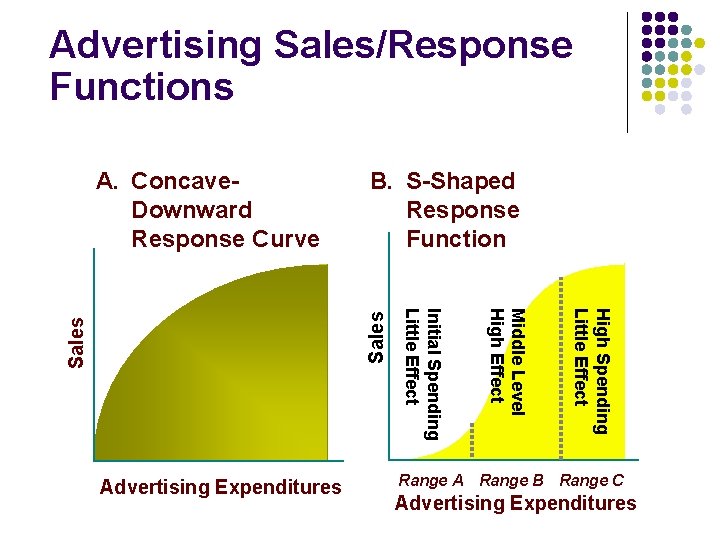 Advertising Sales/Response Functions B. S-Shaped Response Function Sales High Spending Little Effect Middle Level