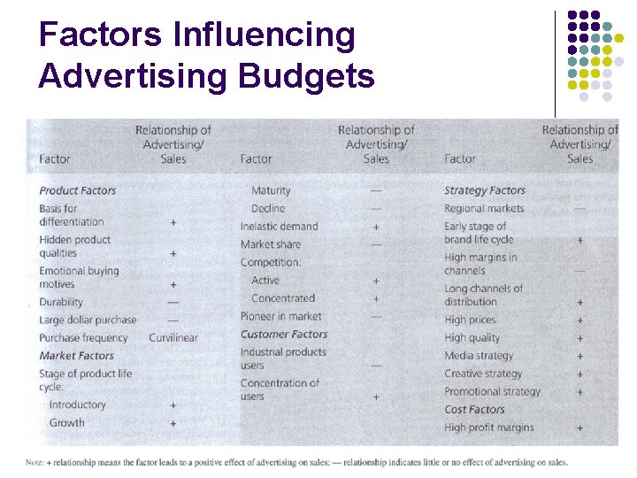 Factors Influencing Advertising Budgets 