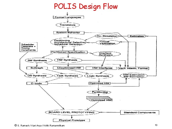 POLIS Design Flow © S. Ramesh / Kavi Arya / Krithi Ramamritham 13 