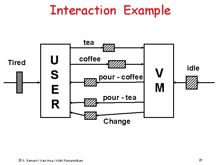 Interaction Example tea Tired U S E R coffee pour - tea V M